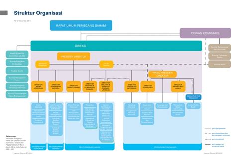 39 Struktur Organisasi Bank Bri Pusat Investasi Untung 2022