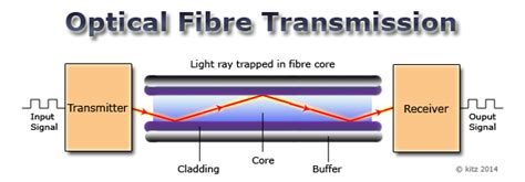 Kitz Fibre Optic Cables