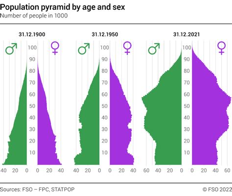 Population Pyramid By Age And Sex 1900 1950 2021 Diagramme Office Fédéral De La Statistique