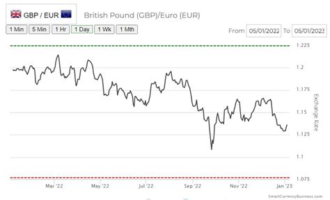 What Can You Expect For Exchange Rates In 2023 · Smart Currency Exchange