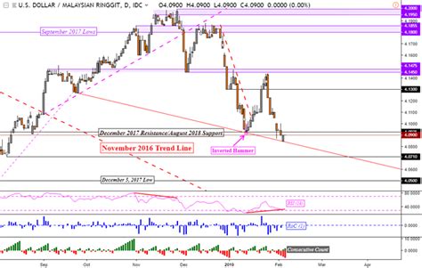 1 month, 3 months, 6 months, year to day, 1 year and all available time which varies from 7 to 13 years according to the currency. Myr Forex Forecast - 5 Emas Forex Trading System Free Download