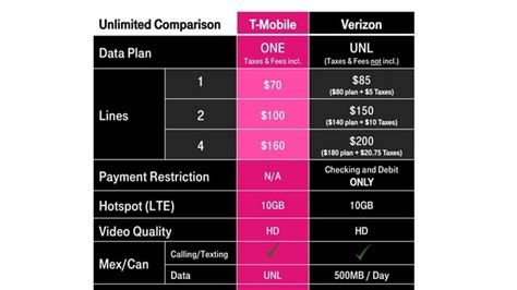 T Mobile Responds To Verizon Unlimited Data Plan With Hd Video 10gb