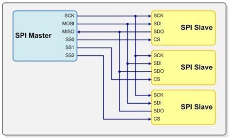 Spi Tutorial Serial Peripheral Interface Bus Protocol Basics