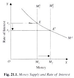 In the united states, the federal reserve, or fed, raises and lowers the discount rate, which is the interest rate that it charges banks for borrowing money, to either constrict or expand the money supply. Keynesian Monetary Theory: Money, Income and Prices (With ...