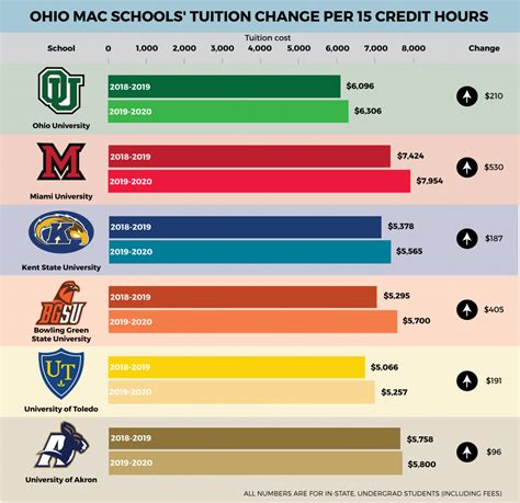 WB Edition: MAC Schools Tuition Increase