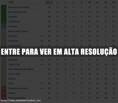 O campeonato do mundo fifa de 2030 será a vigésima quarta edição deste evento esportivo quadrienal. Classificação final do Campeonato Inglês 2011/2012 | Mundo ...