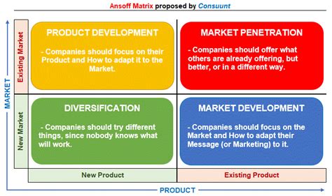 Ansoff Matrix Explained With Lots Of Helpful Real Examples