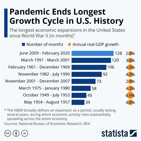 Chart Pandemic Ends Longest Growth Cycle In Us History Statista