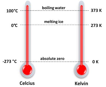 It uses zero as absolute zero, unlike fahrenheit or celsius, where there are negative numbers. Celcius and Kelvin - Learnchannel-TV.com