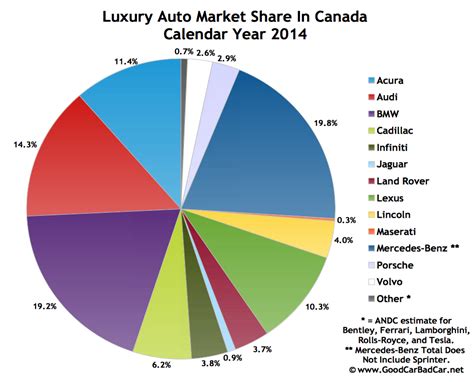 Used cars canada puts the power in your hands, offering numerous search options. Sport Cars: Top 15 Best Selling Luxury Vehicles In Canada ...