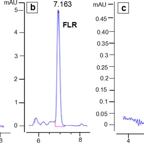 Representative Hplc Uv Vis Chromatograms A Ng L Flr B Flr Download Scientific Diagram