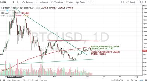 Newsbtc is a cryptocurrency news service that covers bitcoin news today, technical analysis & forecasts for bitcoin price and other altcoins.here at newsbtc, we are dedicated to enlightening everyone about bitcoin and other cryptocurrencies. Bitcoin - Dropping again - What is happening? - YouTube
