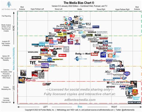 Media Bias Chart 10.0 Free Download | Ad Fontes Media
