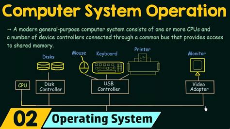 Basics Of Os Computer System Operation Neso Academy Full Episodes