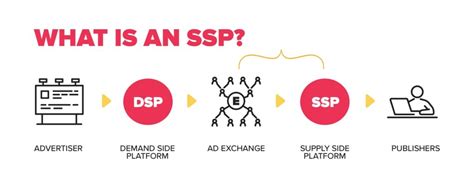 What Is An SSP Suply Side Platform