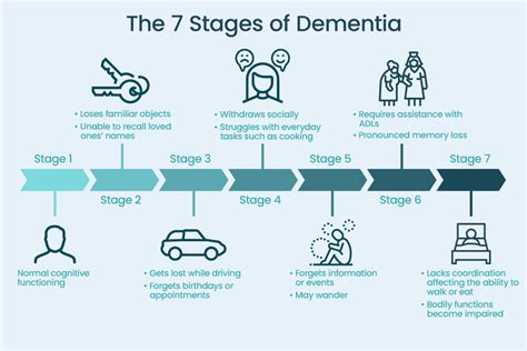 The 7 Stages Of Dementia A Place For Mom