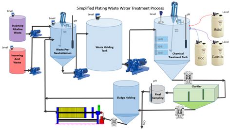 The Basics Of Wastewater Treatment Why Process And Product Matters