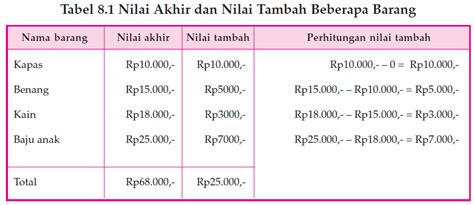 Nilai barang dan jasa yang diproduksi oleh suatu negara dalam suatu periode metode ini mencoba menghitung pendapatan nasional dengan cara menjumlahkan semua pengeluaran. Ekonomi Akuntansi Id: Pendapatan Nasional | ekonomiakuntansiid