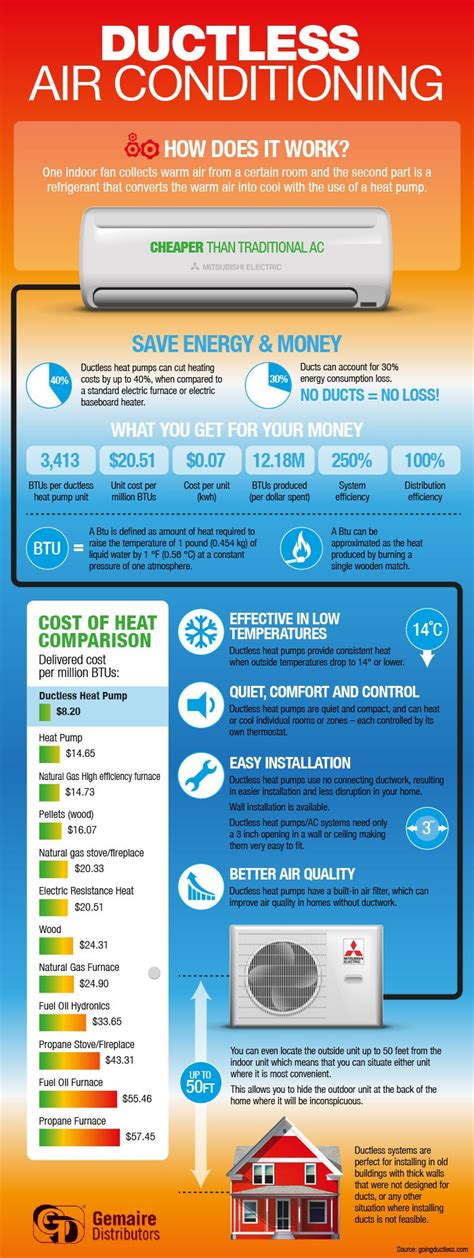 How Much Does Ductless Air Conditioning Cost To Install And Ductless Heating