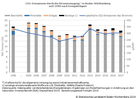 Die emissionen aller paketzustellungen in deutschland werden automatisch und ohne zusatzkosten ausgeglichen. CO2-Emissionen aus der Stromerzeugung - Statistisches ...
