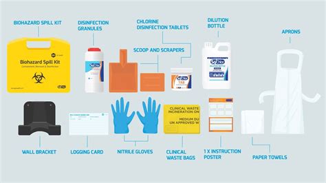 Biohazard Spill Kits For Infection Control Procedure Training Gv