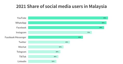 Statistik Penggunaan Media Sosial Di Malaysia Riset