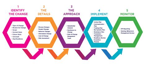 Change Management Strategy How To Develop One