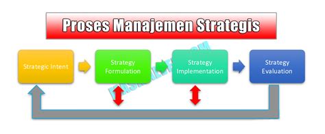 Pengertian Dan Tahapan Proses Manajemen Strategi Serta Tujuan Lengkap