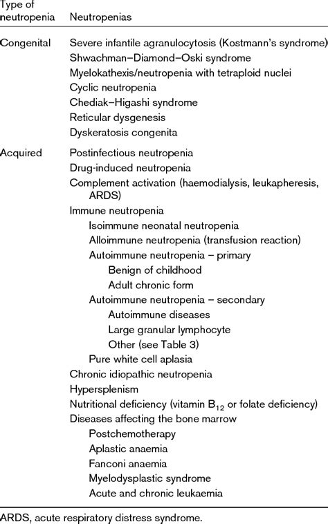 Classification Of Neutropenia Download Table