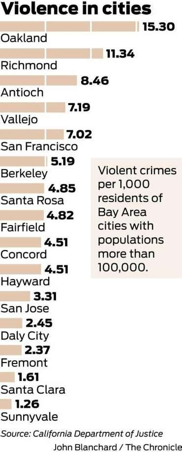 California Violent Crime Rate Drops For 2010 Sfgate