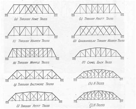 How Bridges Are Built