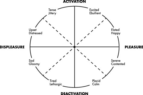 Russells Dimensional Model Of Emotions Download Scientific Diagram