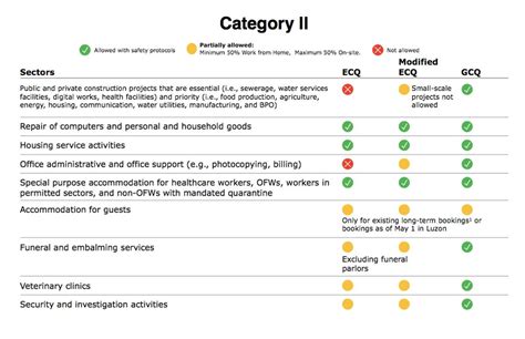 Under gcq areas, public transportation may be allowed to operate albeit at limited capacities—check out the guidelines here in. LIST: Sectors Allowed Under ECQ, MECQ, GCQ | OneNews.PH