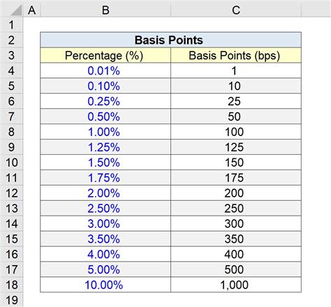 Understanding Basis Points And Interest Rate Conversion