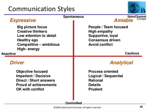 the four different types of communication styles