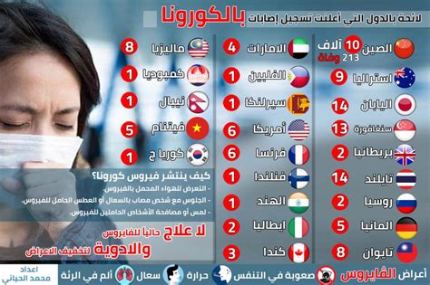 فيروسات كورونا هي مجموعة كبيرة من الفيروسات التي يمكن أن تُصيب الحيوانات والبشر كيف ينتشر فيروس كورونا؟ ينتشر الفيروس بين الناس عادةً من خلال التواصل المباشر. تعرف على الدول والمناطق التي أصابها الكورونا | سياسة ...