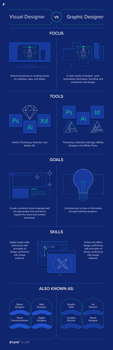 Visual Designers Vs Graphic Designers Who Does What Toptal®