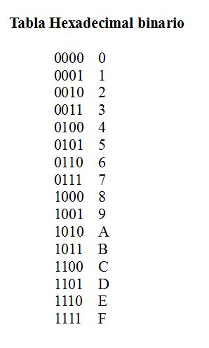 Convertir Hexadecimal A Binario