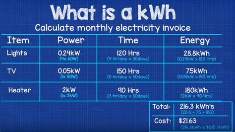 How To Calculate Kwh From Electricity Bill Haiper