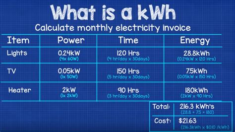 And you guys definitely had something to say about. Kilowatt Hours kWh Explained - The Engineering Mindset