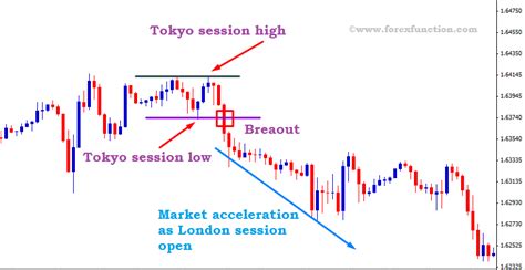 London Breakout Strategy Fredric Lyon