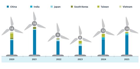 The Untapped Potential In Asian Offshore Wind Power Laptrinhx News