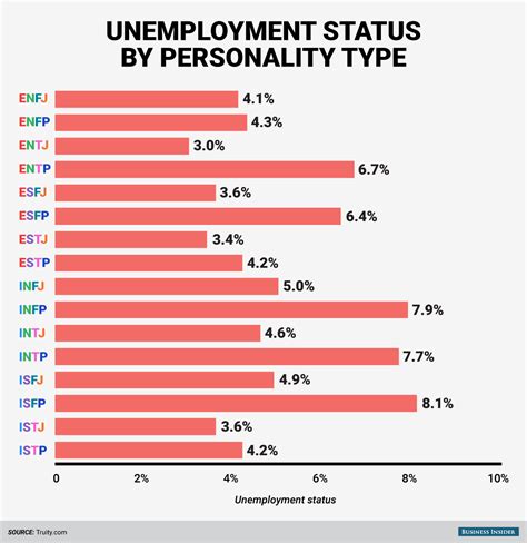 Personality type most likely to be unemployed - Business Insider