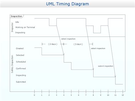Timing Diagram Uml20 Design Of The Diagrams Business Graphics Software