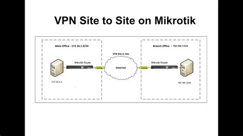 Setup Mikrotik Vpn Site To Site With Ipsec Youtube