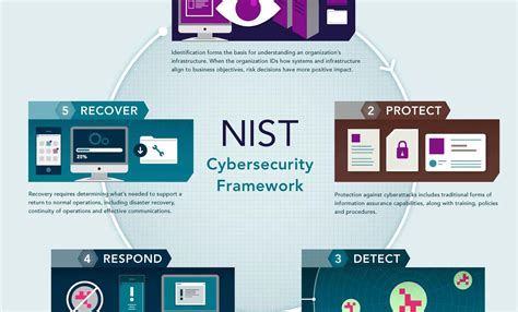 understanding the nist cybersecurity framework leidos