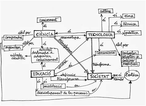 Educació I Tecnologies Mapa Conceptual Ciència Tecnologia Societat