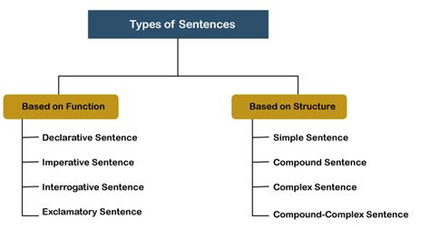 🌱 Sentence Definition And Types Sentence Definition Types Structure Features And