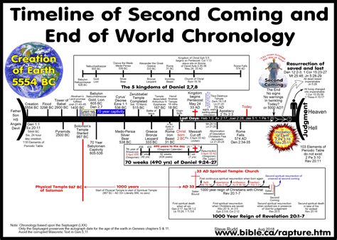 Printable Bible Timeline