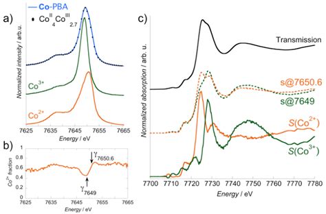 Extraction Of The Co 2 And Co 3 Site ­ Selective Xanes Spectra A